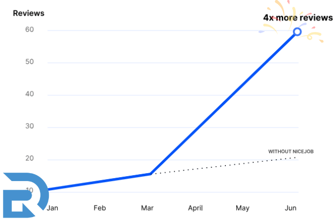 NiceJob + Redesign 4X Reviews