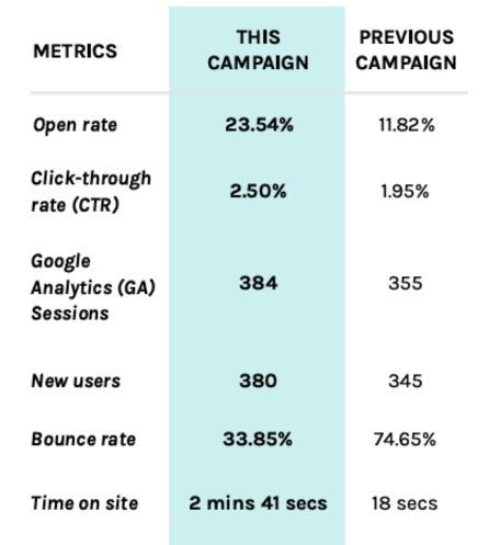 AUTOMOTIVE CASE STUDY- EMAIL​ STATISTICS